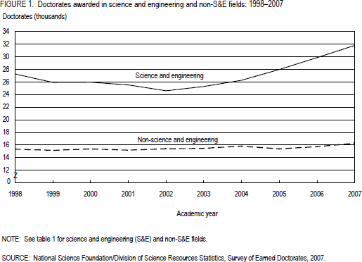 FIGURE 1. Doctorates awarded in science and engineering and non-S&E fields: 1998–2007.