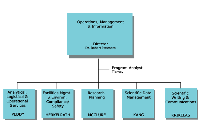 OMI organization Chart