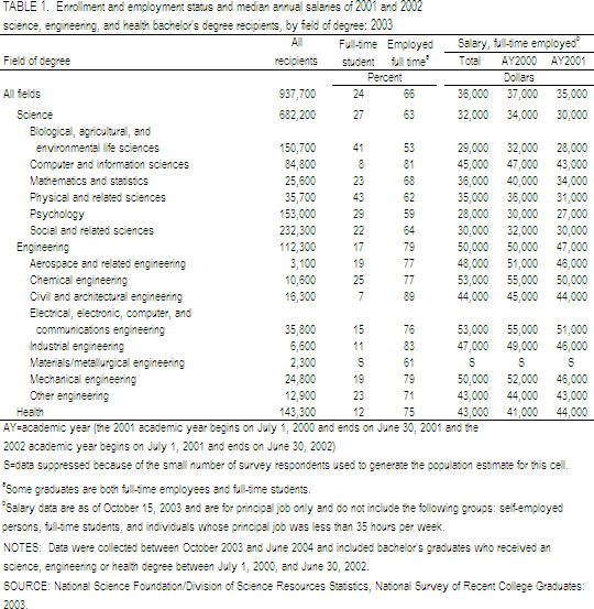 TABLE 1.  Enrollment and employment status and median annual salaries of 2001 and 2002 science, engineering, and health bachelor's degree recipients, by field of degree: 2003.