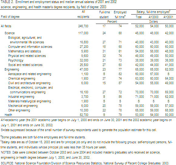 TABLE 2.  Enrollment and employment status and median annual salaries of 2001 and 2002 science, engineering, and health master's degree recipients, by field of degree: 2003.