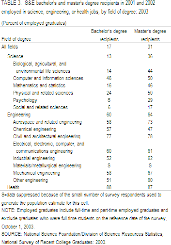 TABLE 3.  S&E bachelor's and master's degree recipients in 2001 and 2002 employed in science, engineering, or health jobs, by field of degree: 2003.