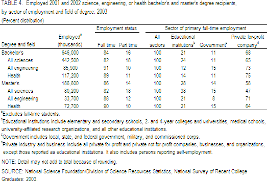 TABLE 4.  Employed 2001 and 2002 science, engineering, or health bachelor's and master's degree recipients, by sector of employment and field of degree: 2003.