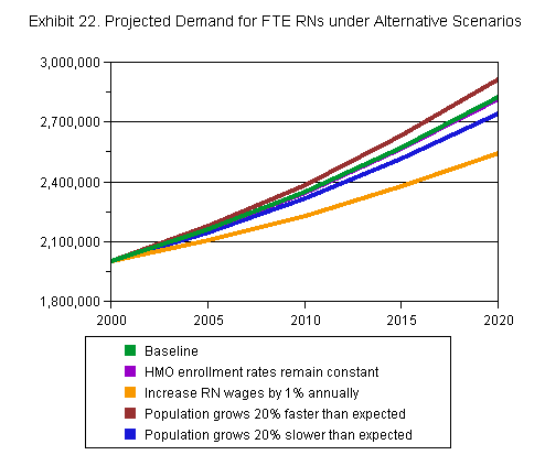 Chart titled: Exhibit 22. Projected Demand for FTE RNs under Alternative Scenarios