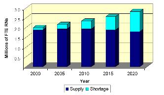 Exhibit 23. Projected U. S. FTE RN Shortages, 2000 to 2020