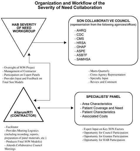 Diagram of Organization and Workflow of the Severity of Need Collaboration. See full description below.