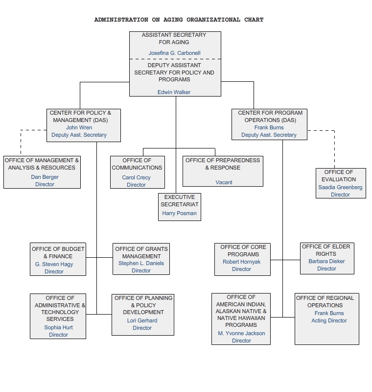 Administration on Aging Organizational Chart.  Assistant Secretary : Josefina G. Carbonell. Deputy Assistant Secretary for Policy and Programs : Edwin Walker. Center for Policy and Management : John Wren. Center for Program Operations : Frank Burns.Office of Communications : Carol Crecy. Office of Preparedness and Response : Vacant. Executive Secretariat : Harry Posman. Office of Management Analysis and Resources : Dan Berger. Office of Evaluation : Saadia Greenburg.Office of Budget and Finance : Steve Hagy. Office of Administrative and Technology Services : Sophia Hurt. Office of Planning and Policy Developement : Lori Gerhard. Office of Grants Management : Stephen Daniels. Office of Core Programs : Robert Horynyak. Office of American Indian, Alakan Native, and Native Hawaiian Programs : M. Yvonne Jackson. Office of Elder Rights : Barbara Dieker. Office of Regional Operations : Frank Burns. 