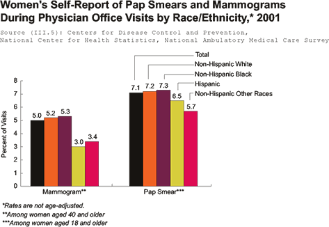 Graph: Womens Self-Report of Pap Smears and Mammograms During Physician Office Visits, by Race/Ethnicity*, 2001