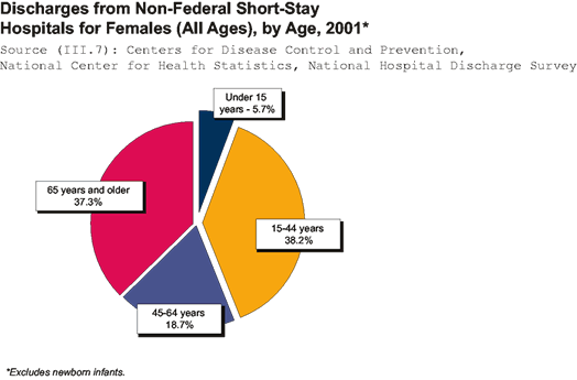 Graph: Discharges from Non-Federal Short-Stay Hospitals for Females, by Age, 2001