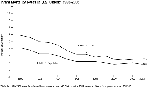 infant mortality line graph