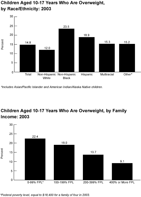 overweight bar graphs