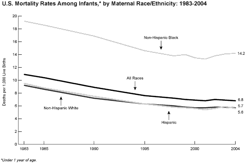 infant mortality bar graph