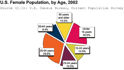 Graph: U.S. Female Population, by Age, 2002