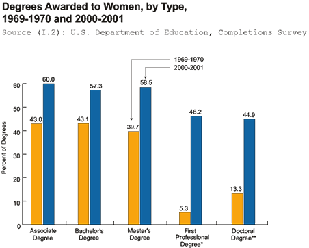 Graph: Degrees Awarded to Women, by Type, 1969-1970 and 2000-2001