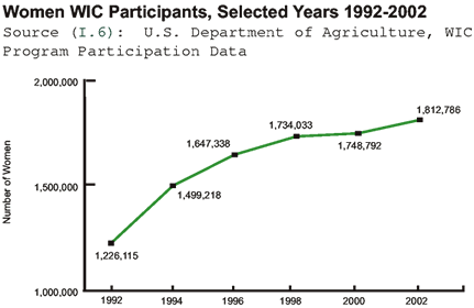 Graph: Women WIC Participants, Selected Years 1992-2002