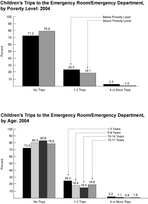 2 Hospital Utilization bar charts