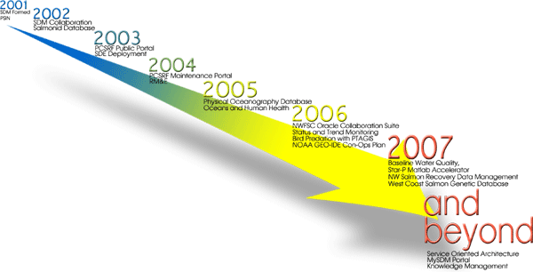 Timeline, 2001 -- PSIN, 2002 -- SDM Collaboration Salmonid Database, 2003 -- PCSRF Public Portal SDE Deployment, 2004 -- PCSRF Maintenance Portal RM&E, 2005 -- Oceanographic Databse, Oceans and Human Health, 2006 -- Oracle Collaboration Suite, Status and Trend Monitoring Bird Predation with PTAGIS.