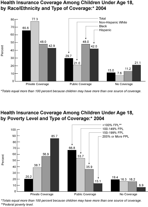 2 health care financing bar graphs