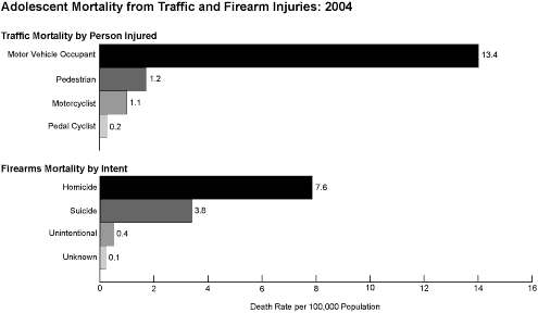 Adolescent Mortality from Traffic and Firearm Injuries bar graph