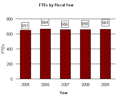 FTEs by Fiscal Year - Bar Graph