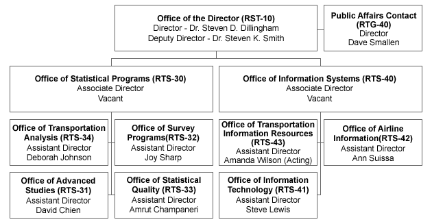 Organizational Chart. If you are a user with a disability and cannot view this image, please call 800-853-1351 or email answers@bts.gov for further assistance.