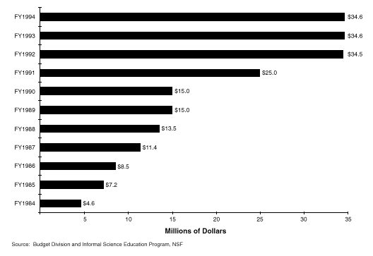 Exhibit 4 - NSF's Informal Science Education Funding, FY1984-FY1994