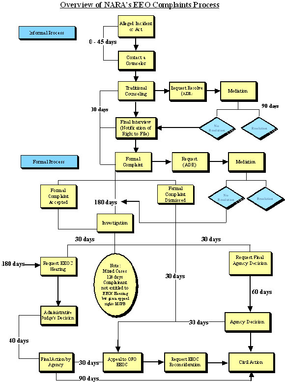 EEO complaint process chart