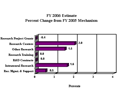 FY2006 Estimate