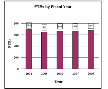 Image of bar graph representing FTEs by Fiscal Year