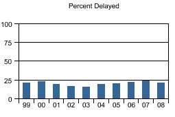 Chart titled, Percent Delayed