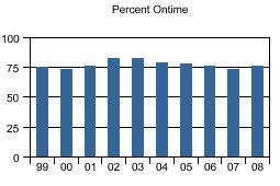 Chart titled, Percent Ontime