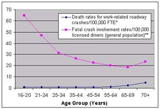 Death Rates for Work-related Roadway Crashes vs. Fatal Crash Involvement Rates for Drivers in the General Population, by Age Group, U.S., 2002