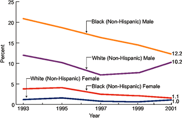 High School Students Who Carried A Gun in the Past 30 Days, by Gender and Race: 1993-2001