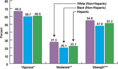 Physical Activity Among High School Students, by Race/Ethnicity: 2001