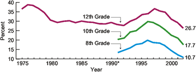 Cigarette Use Among High School Students in the Past 30 Days, by Grade: 1975-2002