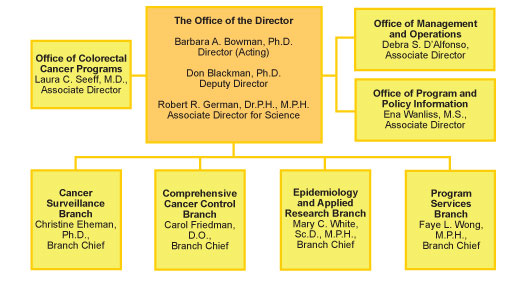 DCPC Organizational Chart