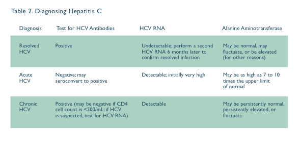 Table 2. Diagnosing Hepatitis C