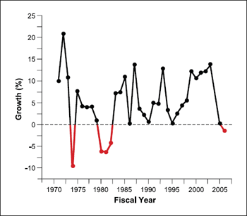 Figure 6. Annualized growth of the NIH budget, 1971 to 2005.