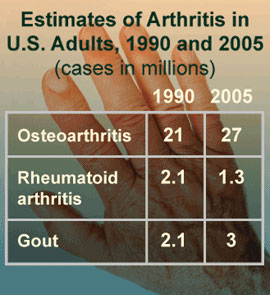 Estimates of Arthritis in U.S. Adults, 1990 and 2005 (cases in millions)