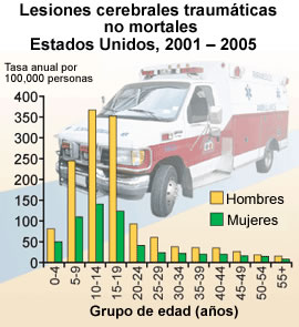 Lesiones cerebrales traumáticas no mortales, Estados Unidos, 2001 - 2005