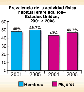 Prevalencia de la actividad física habitual entre adultos – Estados Unidos, 2001 a 2005