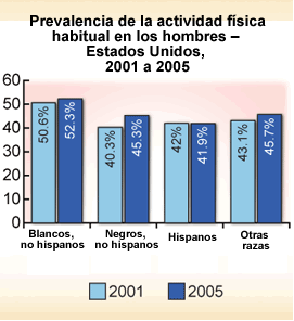 Prevalencia de la actividad física habitual entre hombres – Estados Unidos, 2001 a 2005
