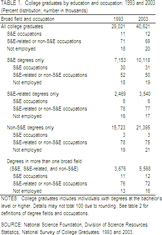 TABLE 1. College graduates by education and occupation: 1993 and 2003.