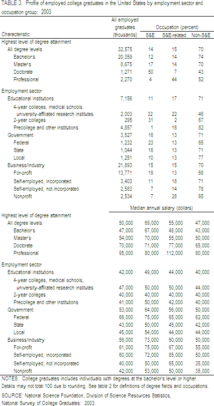 TABLE 3. Profile of employed college graduates in the United States by employment sector and occupation group: 2003.