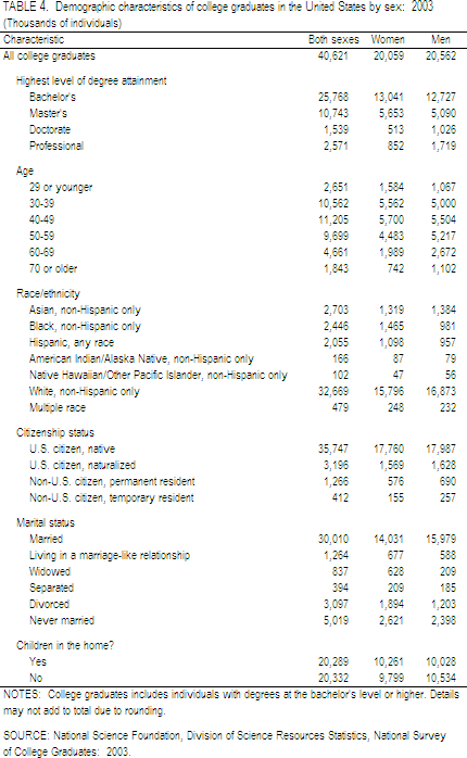 TABLE 4. Demographic characteristics of college graduates in the United States by sex: 2003.