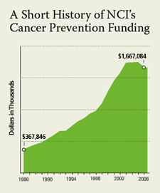 A line graph shows an increase in funding for prevention from $367 million in 1986 to $1.6 billion in 2006.