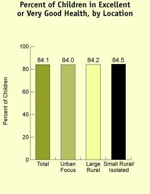 Graph: Percent of children in excellent or very good health, by location