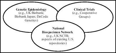 Figure 1-1: The Relationship of the NBN to Other Biospecimen Collection