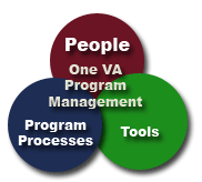 three circles, separately labeled people, tools, and program processes.  Three circles overlap in the middle to symbolize the integration and coordination required for organizational program managament.