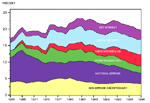 Chart 4-2