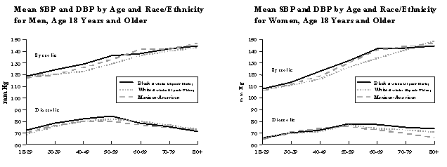 Figure 1. Systolic and diastolic BP by age and race or ethinicity for men and women over age 18 in the US population.
